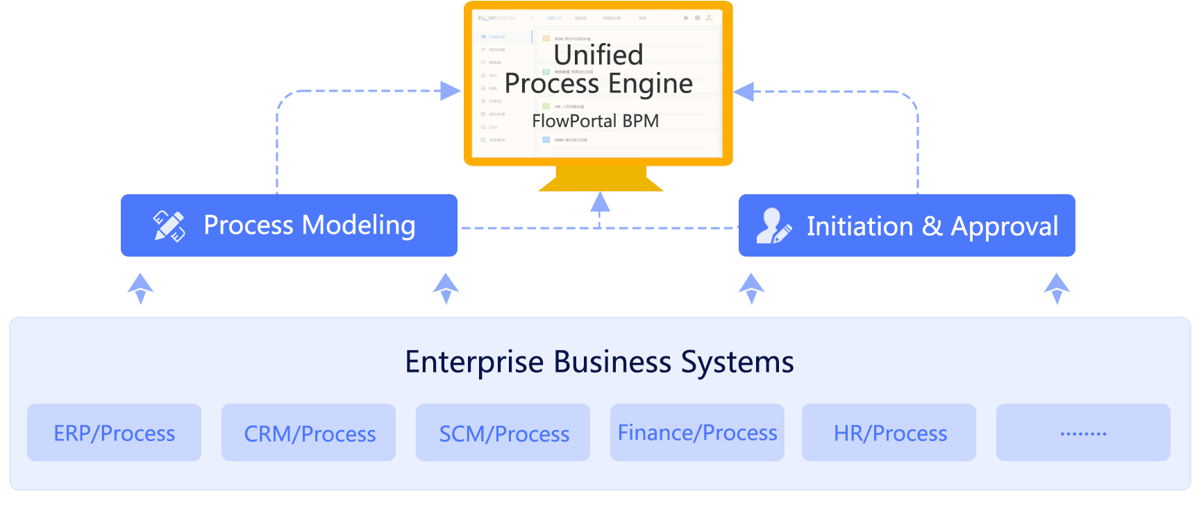 FlowPortal's unified engine: BPM Center customizes, initiates, approves processes, integrates ERP/CRM/SCM/finance/HR systems for one - stop platform - wide process management.